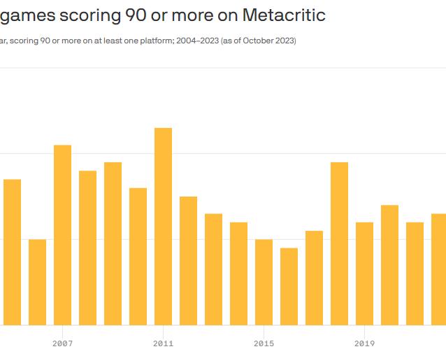 В 2023 году вышло больше всего игр с оценкой выше 90 из 100 на Metacritic, но есть нюанс...