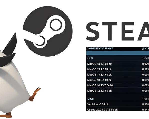 Лидерство Linux: операционная система обгоняет macOS